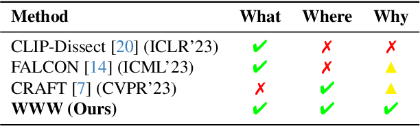 Figure 1 for WWW: A Unified Framework for Explaining What, Where and Why of Neural Networks by Interpretation of Neuron Concepts