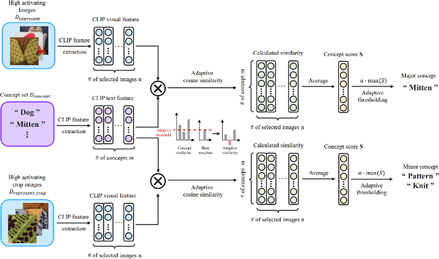 Figure 2 for WWW: A Unified Framework for Explaining What, Where and Why of Neural Networks by Interpretation of Neuron Concepts