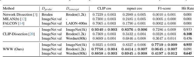 Figure 4 for WWW: A Unified Framework for Explaining What, Where and Why of Neural Networks by Interpretation of Neuron Concepts