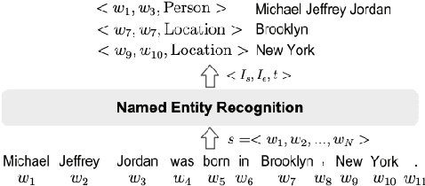 Figure 1 for A Brief History of Named Entity Recognition