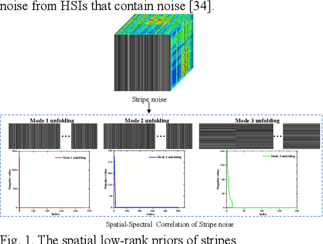 Figure 1 for Adaptive Regularized Low-Rank Tensor Decomposition for Hyperspectral Image Denoising and Destriping