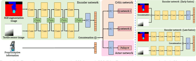 Figure 4 for Grasping Deformable Objects via Reinforcement Learning with Cross-Modal Attention to Visuo-Tactile Inputs
