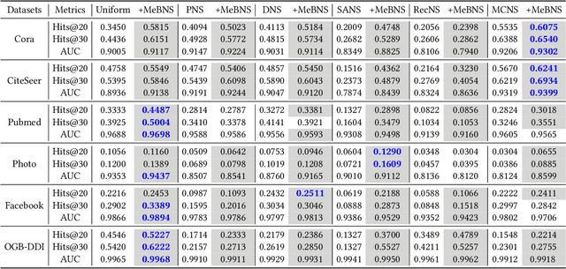 Figure 4 for Not All Negatives Are Worth Attending to: Meta-Bootstrapping Negative Sampling Framework for Link Prediction