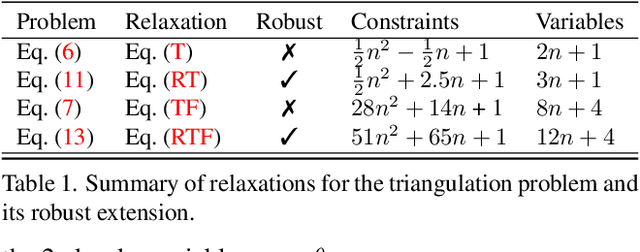 Figure 2 for Semidefinite Relaxations for Robust Multiview Triangulation