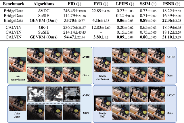 Figure 2 for GEVRM: Goal-Expressive Video Generation Model For Robust Visual Manipulation