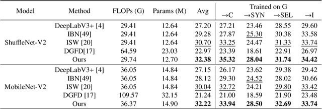 Figure 4 for Depth-Sensitive Soft Suppression with RGB-D Inter-Modal Stylization Flow for Domain Generalization Semantic Segmentation