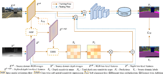 Figure 3 for Depth-Sensitive Soft Suppression with RGB-D Inter-Modal Stylization Flow for Domain Generalization Semantic Segmentation