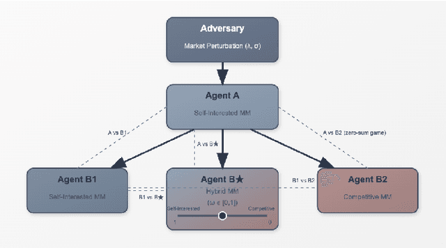 Figure 1 for Multi-Agent Reinforcement Learning for Market Making: Competition without Collusion