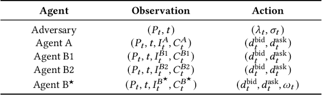 Figure 2 for Multi-Agent Reinforcement Learning for Market Making: Competition without Collusion