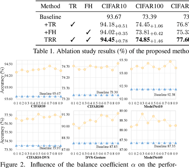 Figure 2 for Temporal Reversed Training for Spiking Neural Networks with Generalized Spatio-Temporal Representation