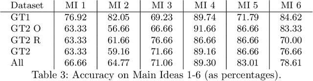 Figure 4 for How Well Can You Articulate that Idea? Insights from Automated Formative Assessment