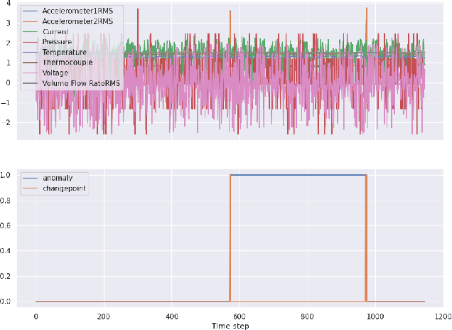 Figure 4 for Lossy Compression for Robust Unsupervised Time-Series Anomaly Detection