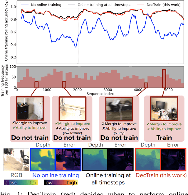 Figure 1 for DecTrain: Deciding When to Train a DNN Online