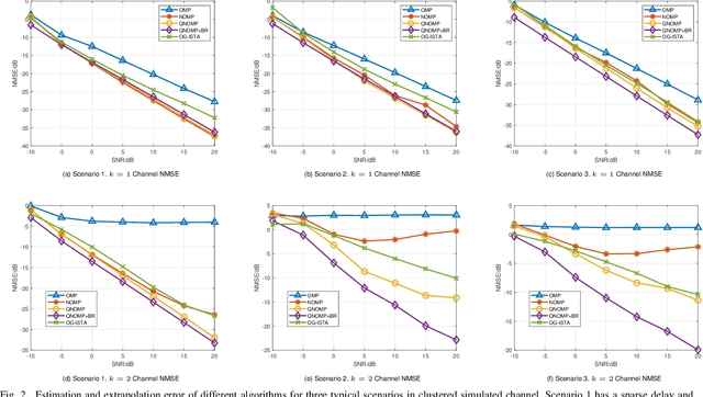 Figure 2 for Quasi-Newton OMP Approach for Super-Resolution Channel Estimation and Extrapolation
