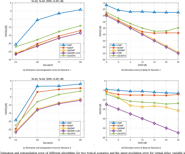 Figure 1 for Quasi-Newton OMP Approach for Super-Resolution Channel Estimation and Extrapolation