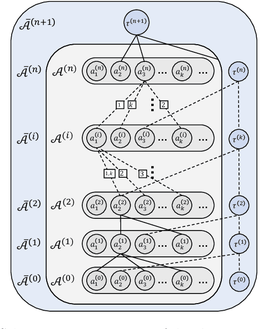 Figure 2 for Multi-layer Abstraction for Nested Generation of Options (MANGO) in Hierarchical Reinforcement Learning
