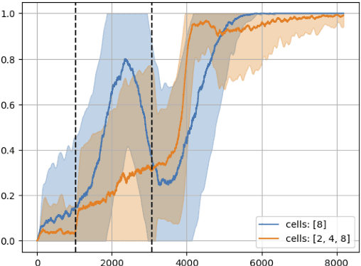 Figure 4 for Multi-layer Abstraction for Nested Generation of Options (MANGO) in Hierarchical Reinforcement Learning