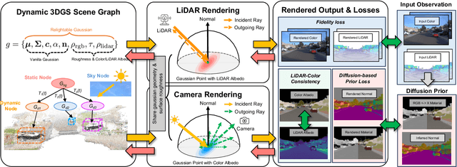 Figure 4 for InvRGB+L: Inverse Rendering of Complex Scenes with Unified Color and LiDAR Reflectance Modeling