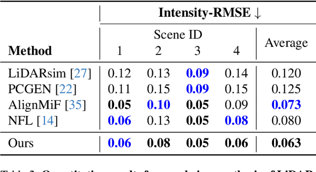 Figure 3 for InvRGB+L: Inverse Rendering of Complex Scenes with Unified Color and LiDAR Reflectance Modeling
