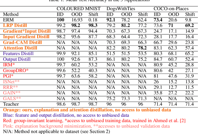 Figure 1 for Explanation is All You Need in Distillation: Mitigating Bias and Shortcut Learning