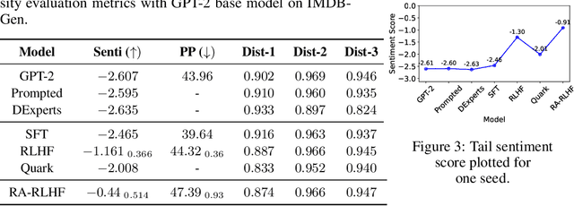 Figure 4 for Risk-Averse Finetuning of Large Language Models
