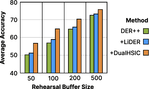 Figure 1 for DualHSIC: HSIC-Bottleneck and Alignment for Continual Learning