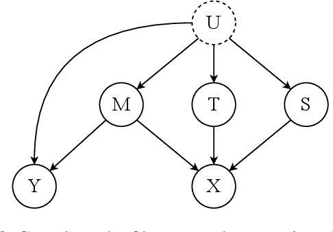 Figure 3 for Causality Guided Representation Learning for Cross-Style Hate Speech Detection
