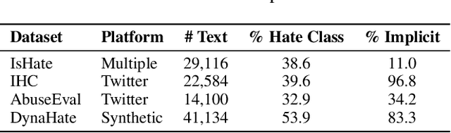Figure 2 for Causality Guided Representation Learning for Cross-Style Hate Speech Detection