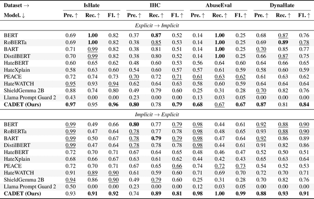 Figure 4 for Causality Guided Representation Learning for Cross-Style Hate Speech Detection