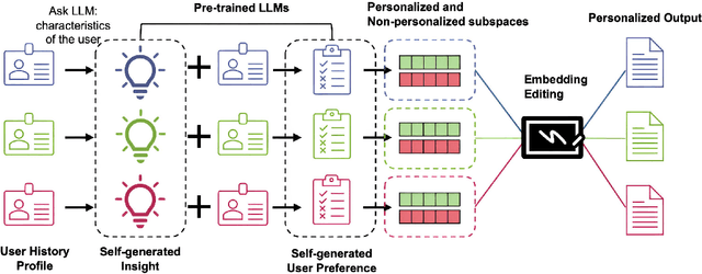 Figure 1 for Personalize Your LLM: Fake it then Align it