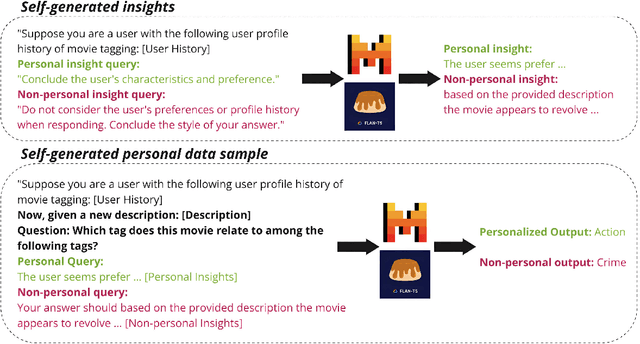 Figure 3 for Personalize Your LLM: Fake it then Align it