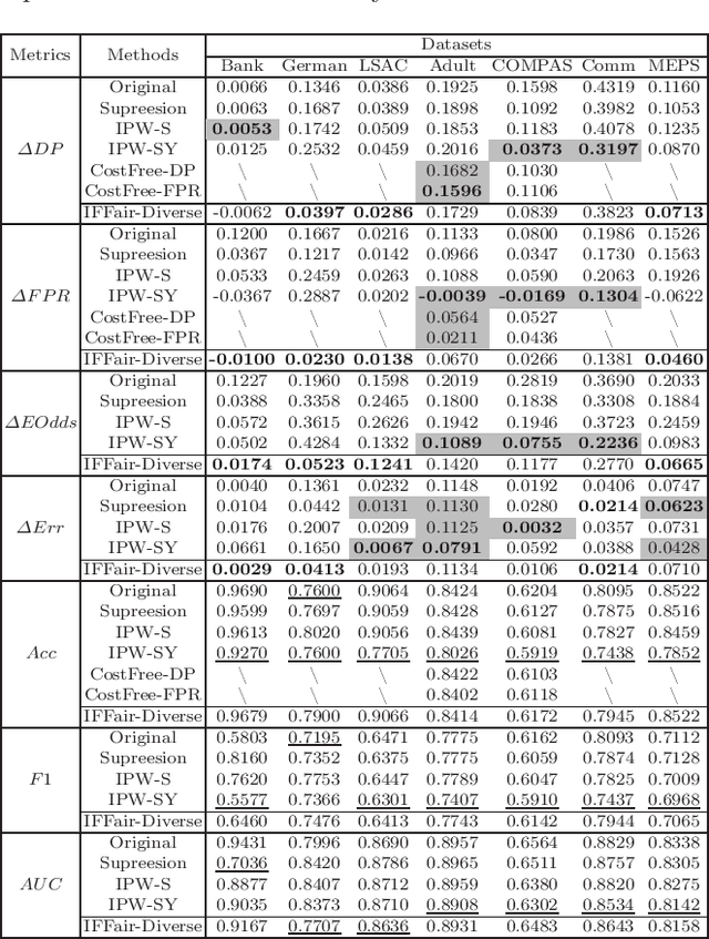 Figure 4 for IFFair: Influence Function-driven Sample Reweighting for Fair Classification
