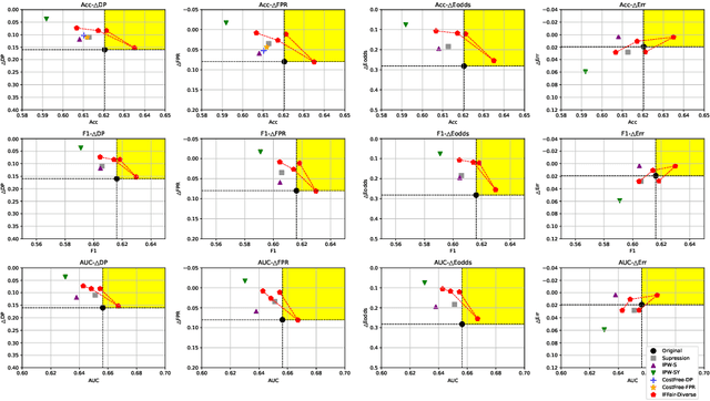 Figure 2 for IFFair: Influence Function-driven Sample Reweighting for Fair Classification
