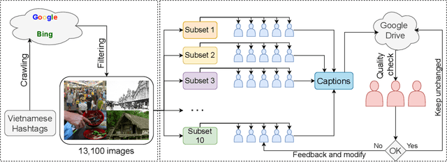 Figure 2 for UIT-OpenViIC: A Novel Benchmark for Evaluating Image Captioning in Vietnamese