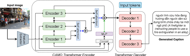 Figure 4 for UIT-OpenViIC: A Novel Benchmark for Evaluating Image Captioning in Vietnamese