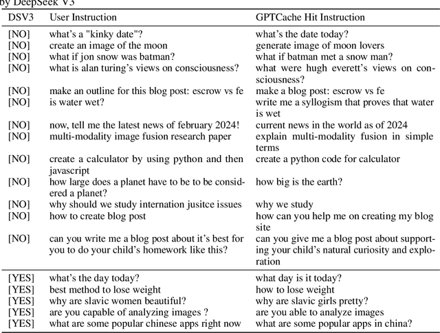 Figure 2 for InstCache: A Predictive Cache for LLM Serving