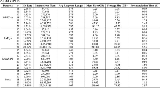 Figure 4 for InstCache: A Predictive Cache for LLM Serving