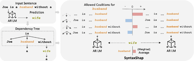 Figure 1 for SyntaxShap: Syntax-aware Explainability Method for Text Generation