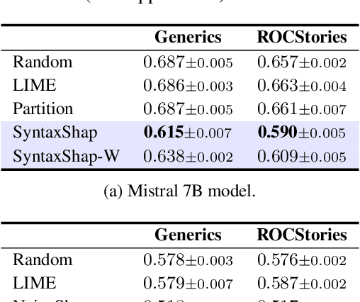 Figure 3 for SyntaxShap: Syntax-aware Explainability Method for Text Generation