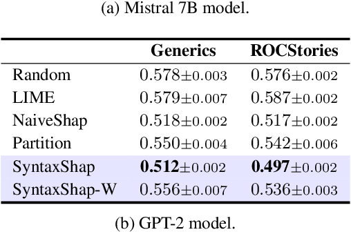 Figure 4 for SyntaxShap: Syntax-aware Explainability Method for Text Generation