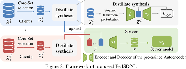 Figure 3 for One-shot Federated Learning via Synthetic Distiller-Distillate Communication