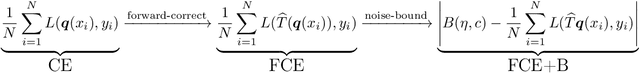 Figure 2 for Label Noise: Correcting a Correction