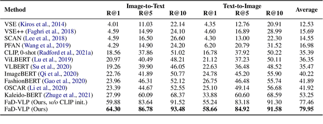 Figure 4 for FaD-VLP: Fashion Vision-and-Language Pre-training towards Unified Retrieval and Captioning