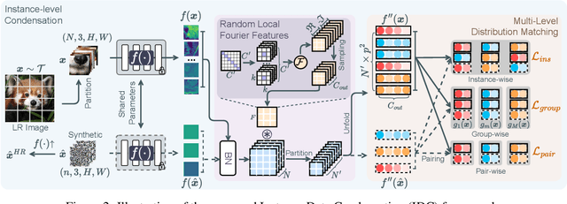 Figure 3 for Instance Data Condensation for Image Super-Resolution