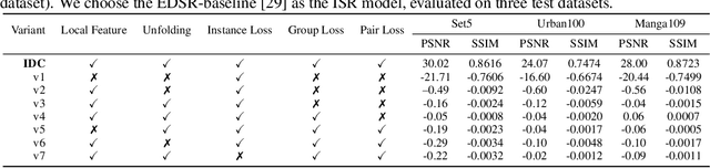 Figure 4 for Instance Data Condensation for Image Super-Resolution