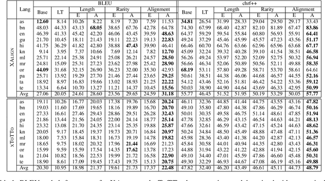 Figure 2 for Curriculum Learning for Cross-Lingual Data-to-Text Generation With Noisy Data