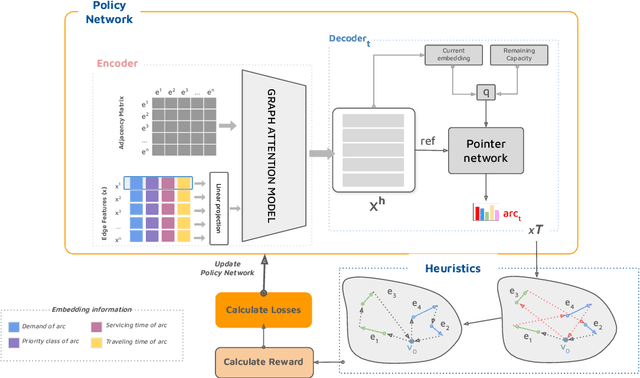 Figure 1 for Hybridising Reinforcement Learning and Heuristics for Hierarchical Directed Arc Routing Problems