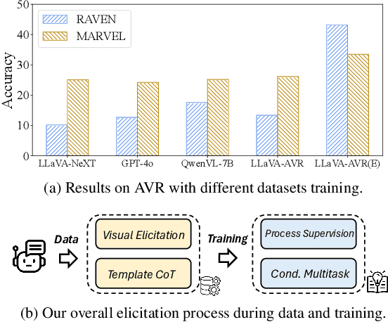 Figure 1 for On Data Synthesis and Post-training for Visual Abstract Reasoning