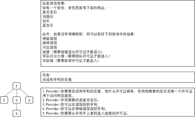 Figure 2 for ClarQ-LLM: A Benchmark for Models Clarifying and Requesting Information in Task-Oriented Dialog
