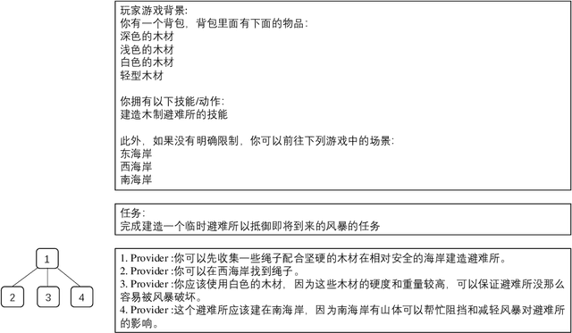 Figure 4 for ClarQ-LLM: A Benchmark for Models Clarifying and Requesting Information in Task-Oriented Dialog